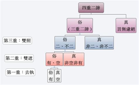 五段論法|唯識「四重二諦」分位抉擇及解脫原理 ——以「四俗一真」與「。